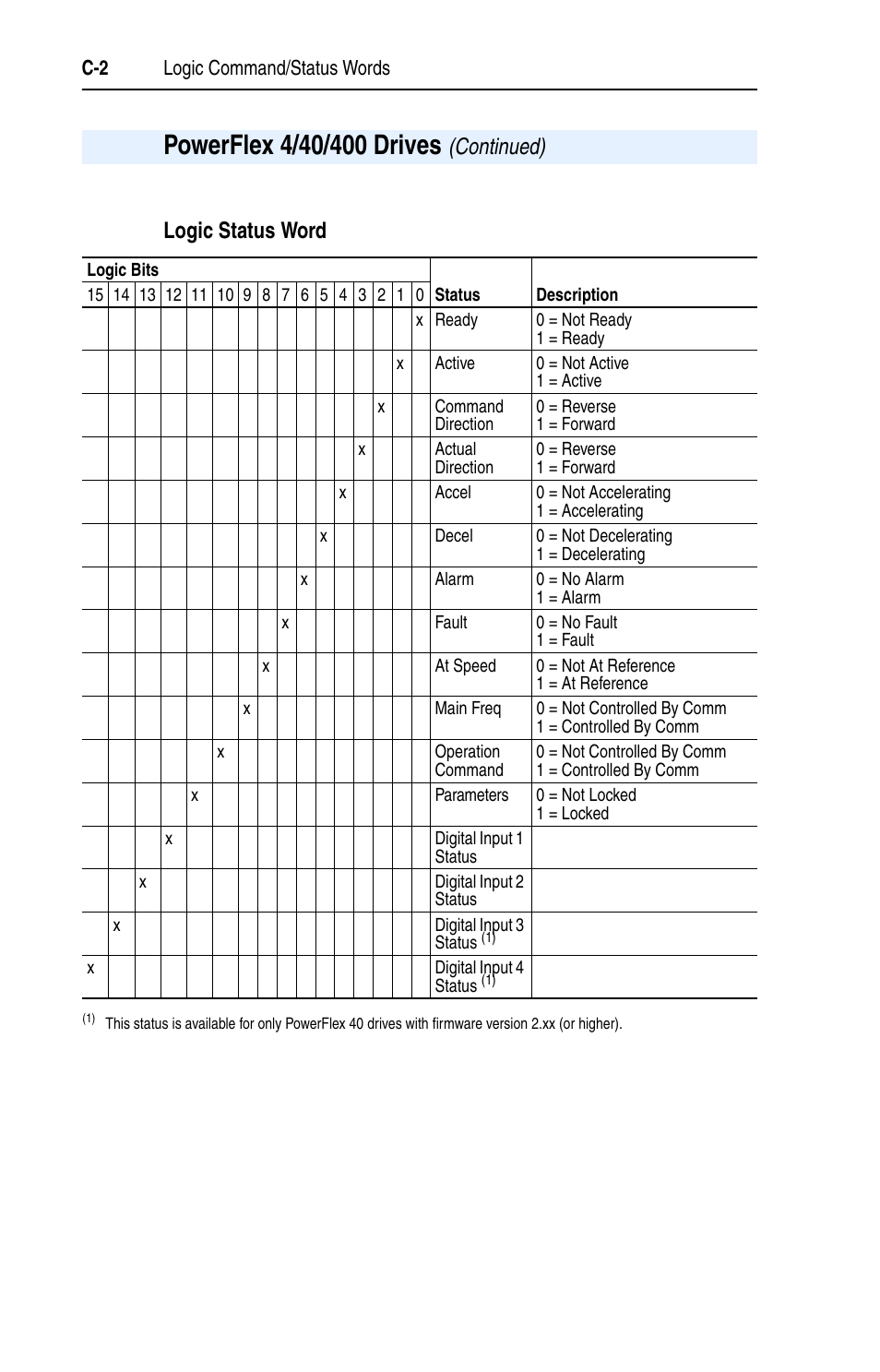 Rockwell Automation 22-COMM-L LonWorks Adapter User Manual | Page 64 / 80