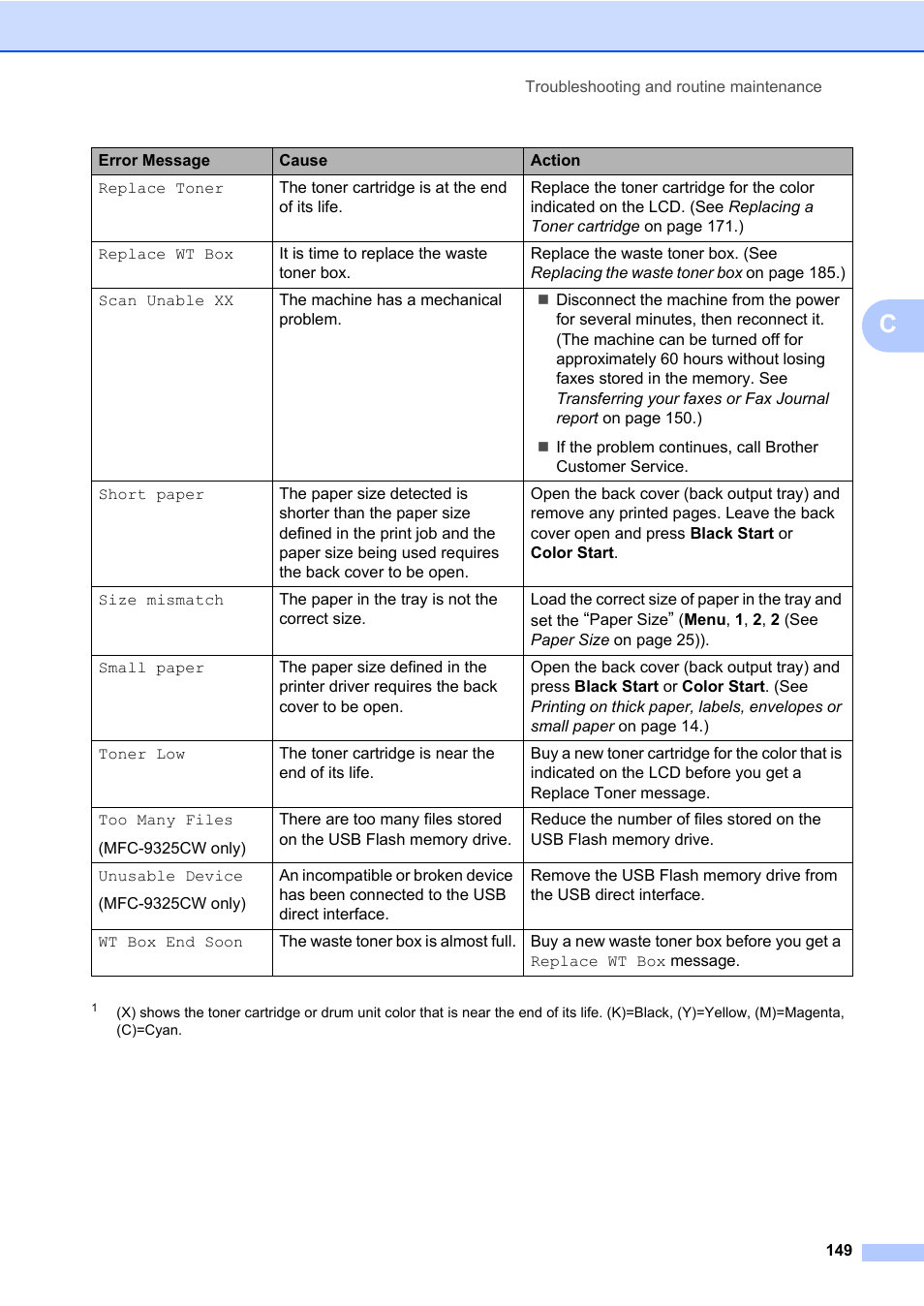 N(x), Message | Brother Fax Machine/Multi-Function Center MFC-9125CN User Manual | Page 165 / 267