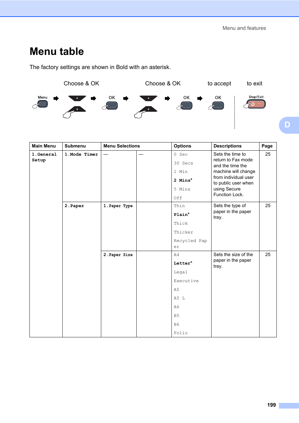 Menu table, Menu and features 199 | Brother Fax Machine/Multi-Function Center MFC-9125CN User Manual | Page 215 / 267