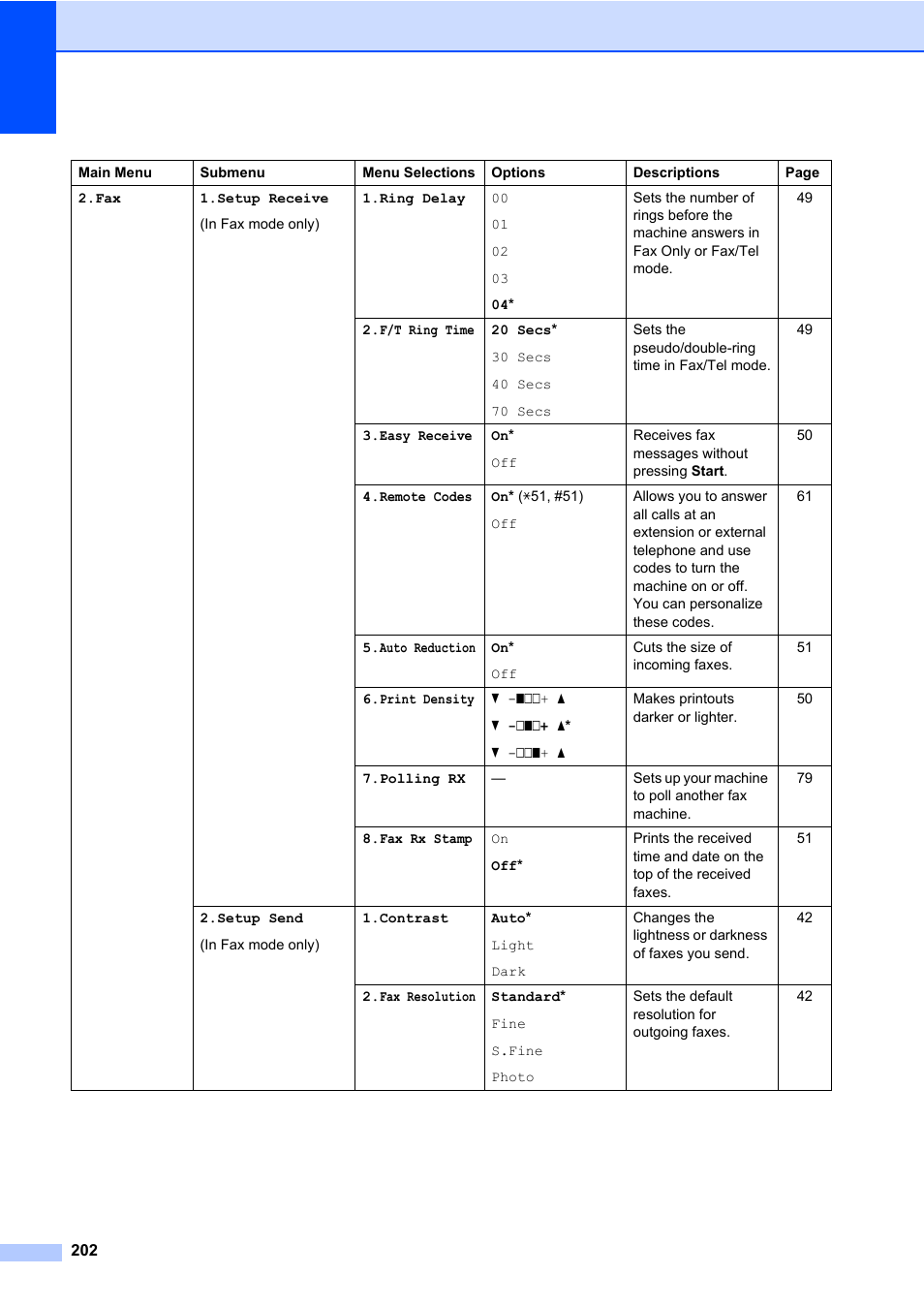 Brother Fax Machine/Multi-Function Center MFC-9125CN User Manual | Page 218 / 267