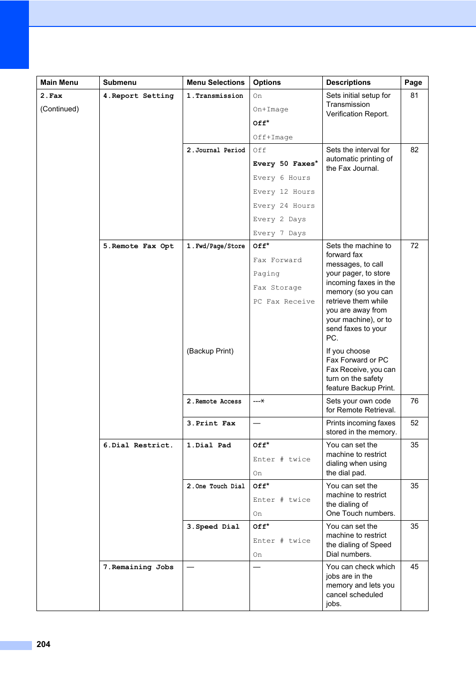 Brother Fax Machine/Multi-Function Center MFC-9125CN User Manual | Page 220 / 267