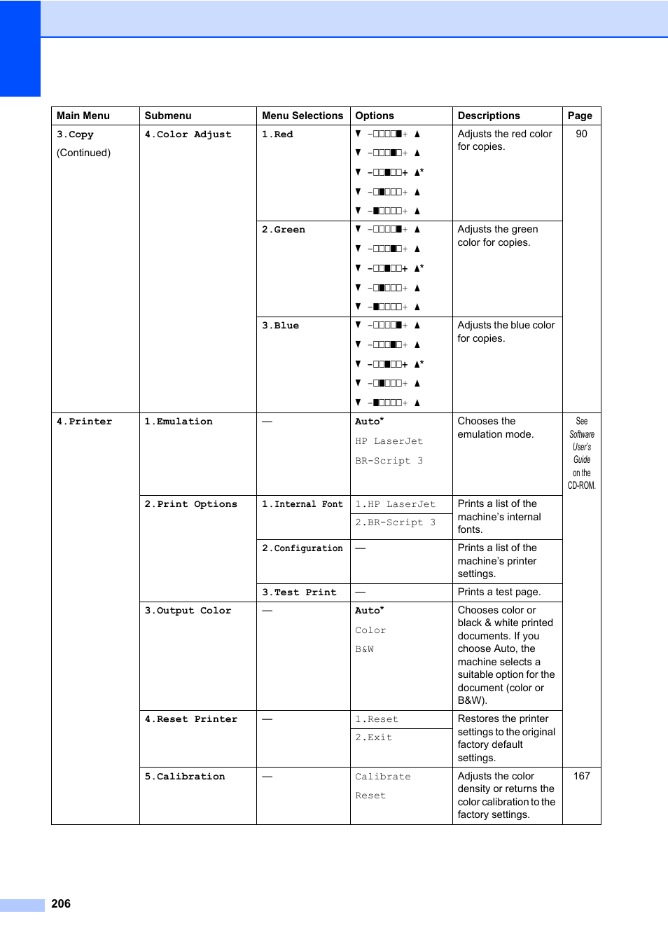 Brother Fax Machine/Multi-Function Center MFC-9125CN User Manual | Page 222 / 267