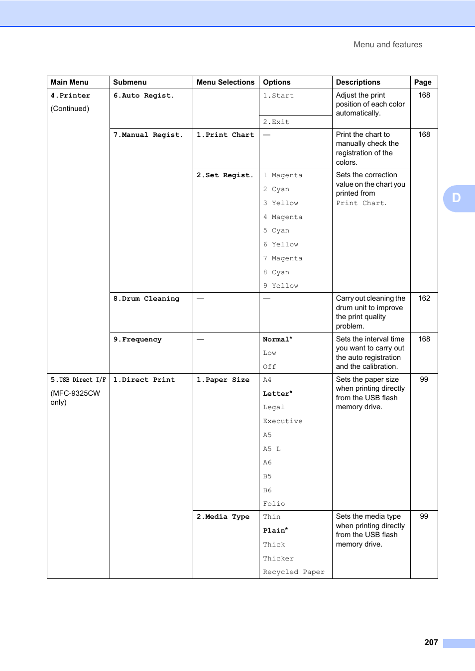 Brother Fax Machine/Multi-Function Center MFC-9125CN User Manual | Page 223 / 267