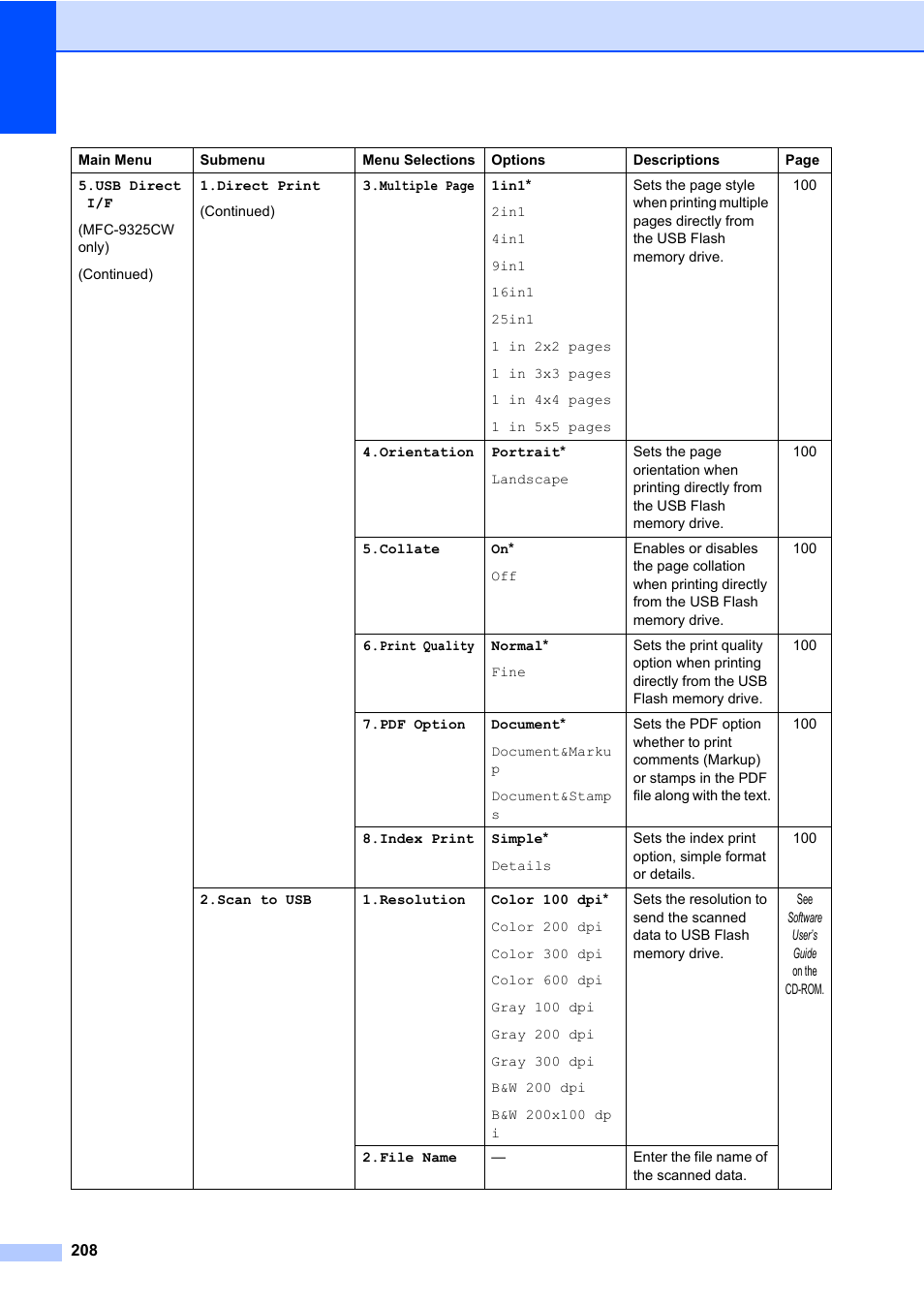 Brother Fax Machine/Multi-Function Center MFC-9125CN User Manual | Page 224 / 267