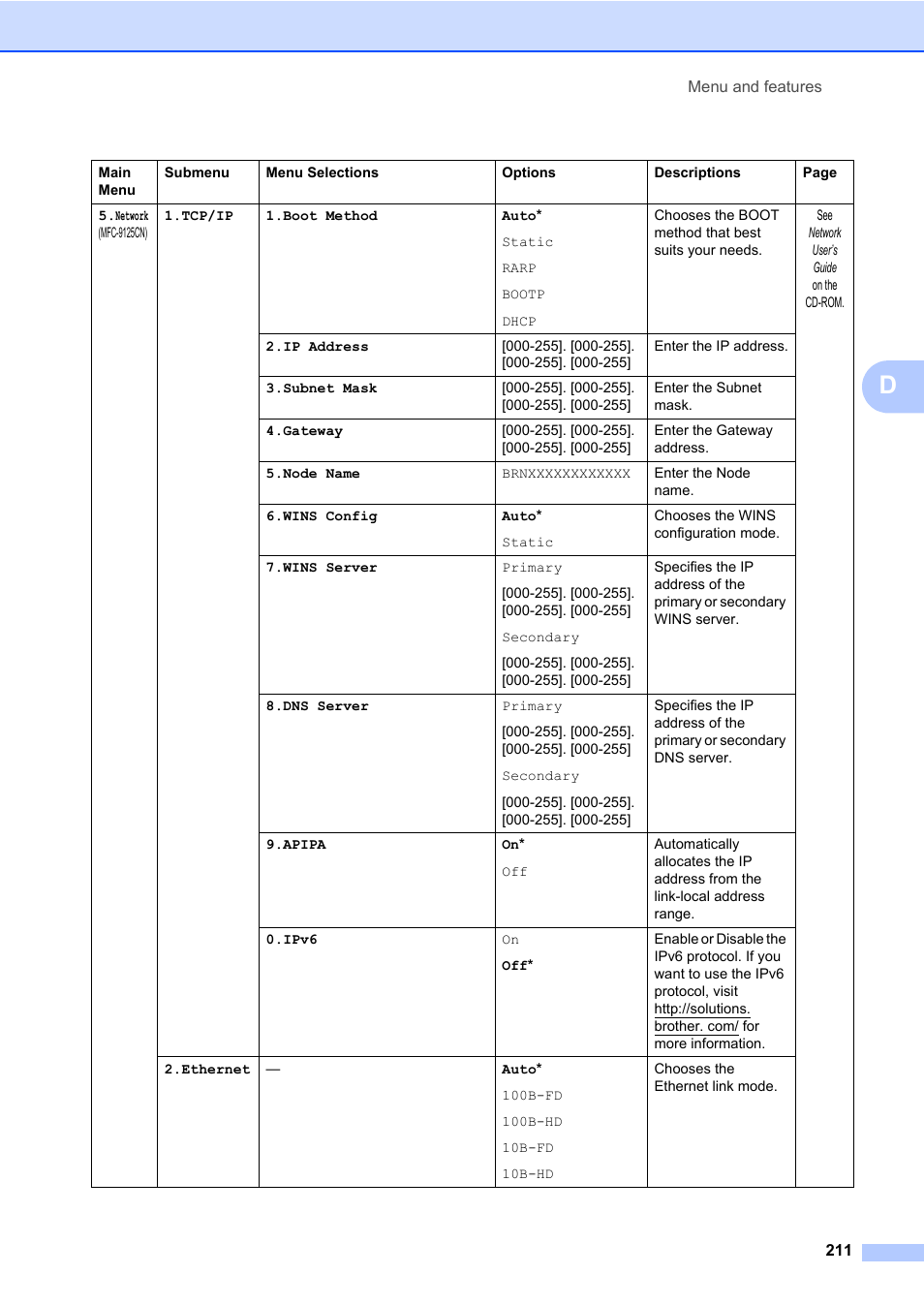 Brother Fax Machine/Multi-Function Center MFC-9125CN User Manual | Page 227 / 267