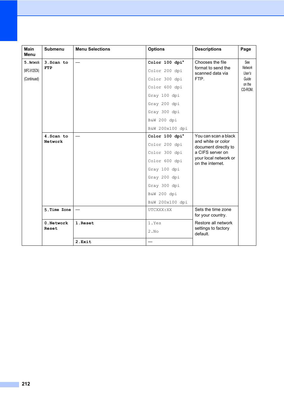 Brother Fax Machine/Multi-Function Center MFC-9125CN User Manual | Page 228 / 267