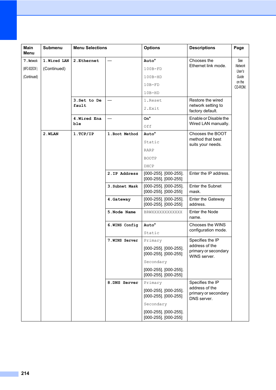Brother Fax Machine/Multi-Function Center MFC-9125CN User Manual | Page 230 / 267