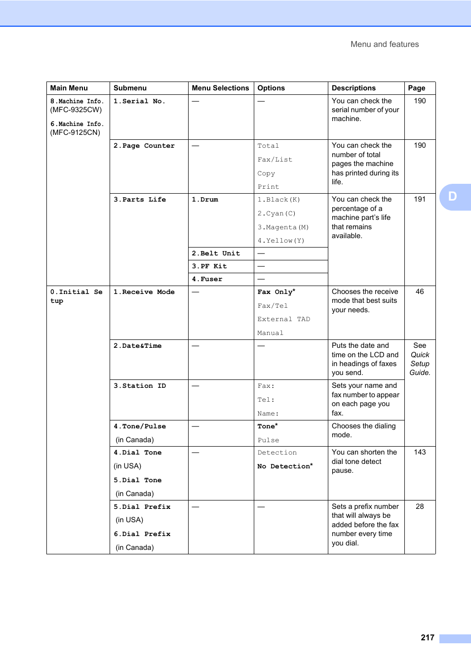 Brother Fax Machine/Multi-Function Center MFC-9125CN User Manual | Page 233 / 267