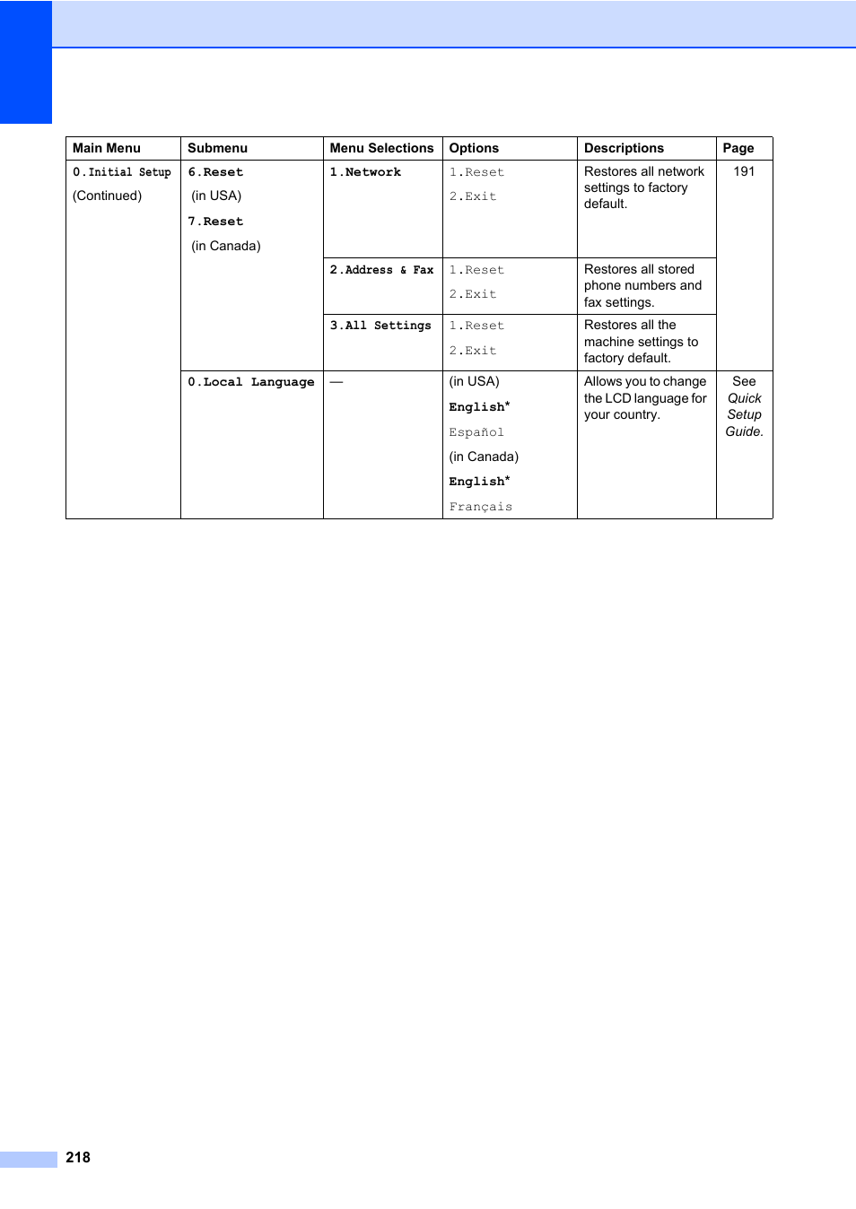 Brother Fax Machine/Multi-Function Center MFC-9125CN User Manual | Page 234 / 267