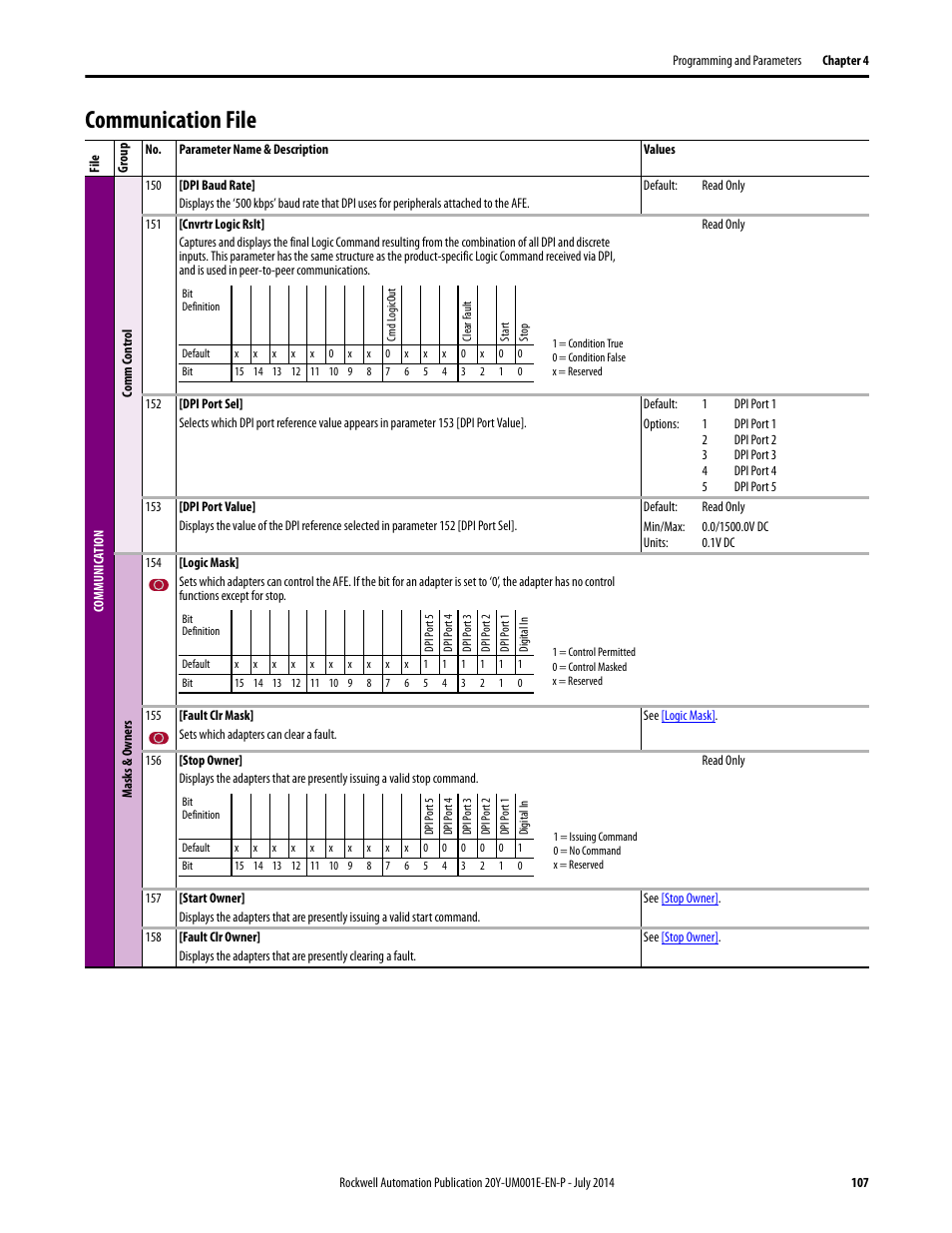Communication file | Rockwell Automation 20Y PowerFlex Active Front End User Manual | Page 107 / 170