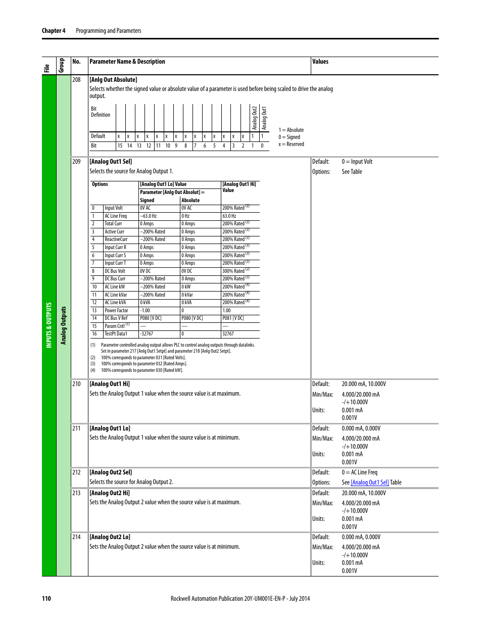 Rockwell Automation 20Y PowerFlex Active Front End User Manual | Page 110 / 170