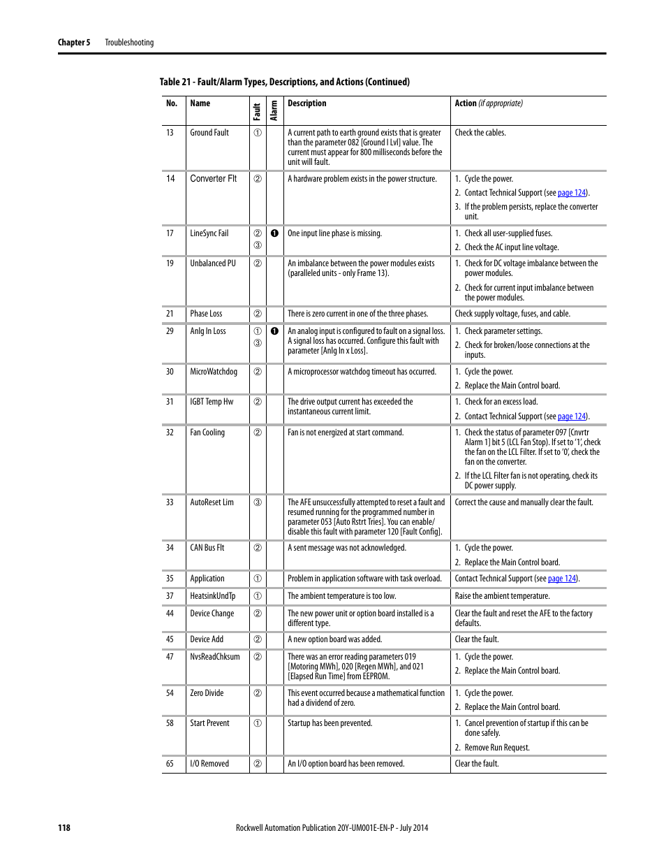 Rockwell Automation 20Y PowerFlex Active Front End User Manual | Page 118 / 170