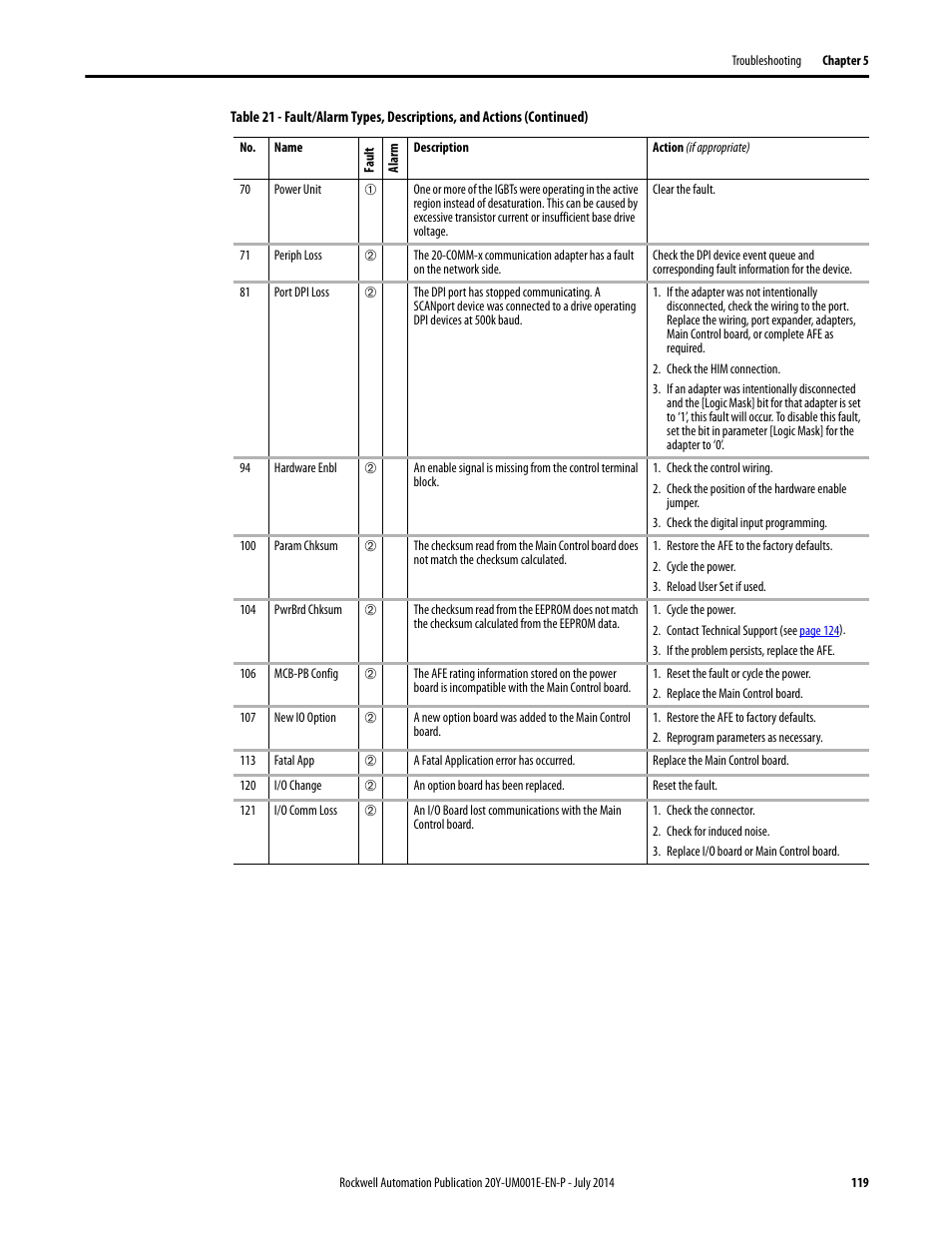 Rockwell Automation 20Y PowerFlex Active Front End User Manual | Page 119 / 170