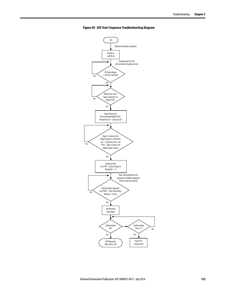 Rockwell Automation 20Y PowerFlex Active Front End User Manual | Page 123 / 170