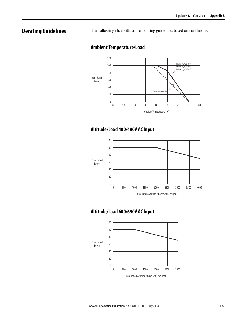Derating guidelines, Ambient temperature/load, Altitude/load 400/480v ac input | Altitude/load 600/690v ac input | Rockwell Automation 20Y PowerFlex Active Front End User Manual | Page 127 / 170