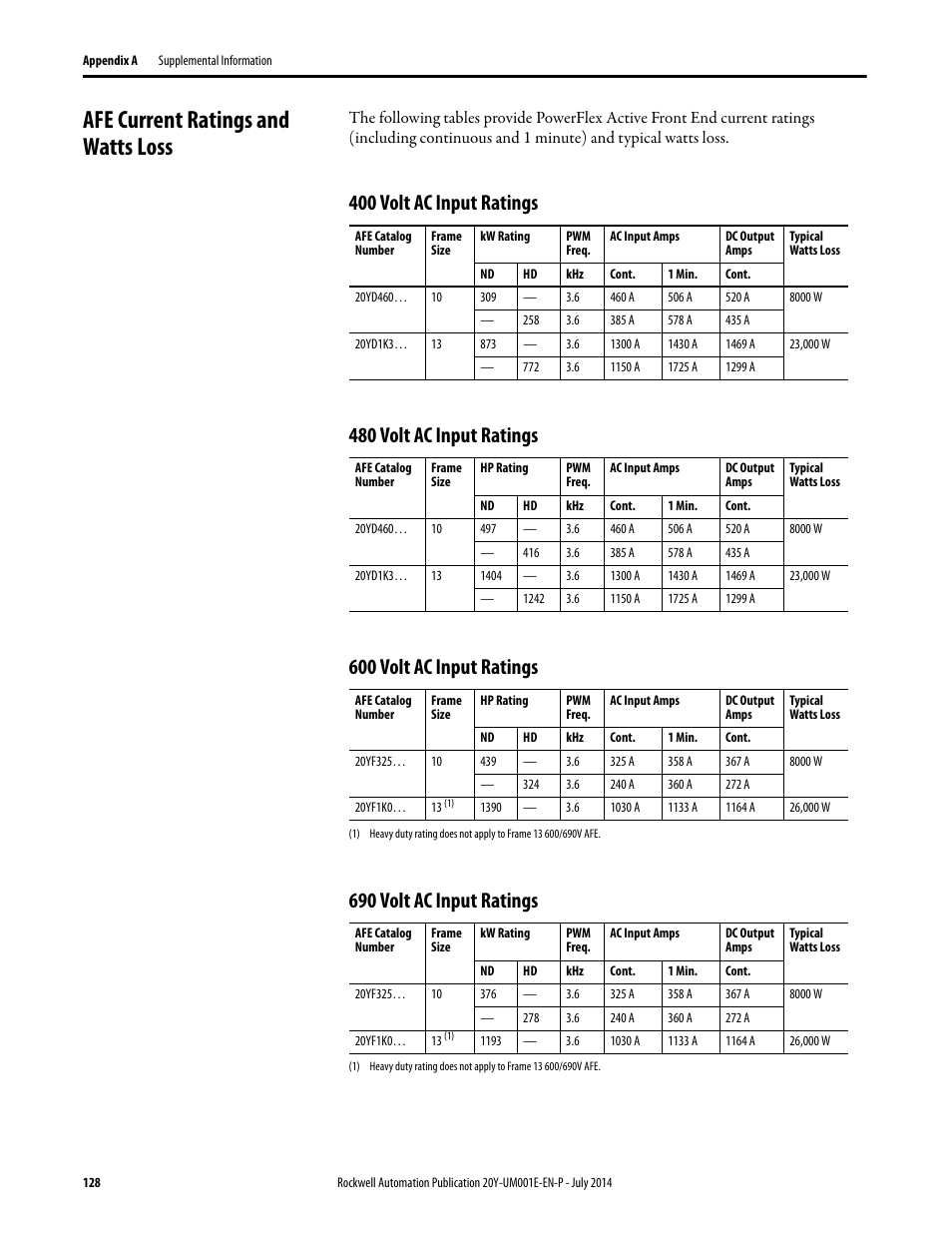 Afe current ratings and watts loss, 400 volt ac input ratings, 480 volt ac input ratings | 600 volt ac input ratings, 690 volt ac input ratings | Rockwell Automation 20Y PowerFlex Active Front End User Manual | Page 128 / 170