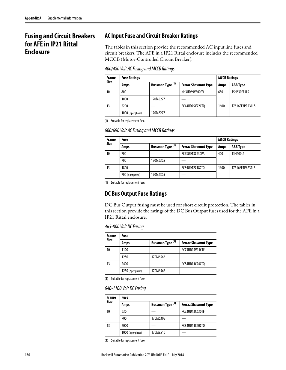 Ac input fuse and circuit breaker ratings, Dc bus output fuse ratings | Rockwell Automation 20Y PowerFlex Active Front End User Manual | Page 130 / 170