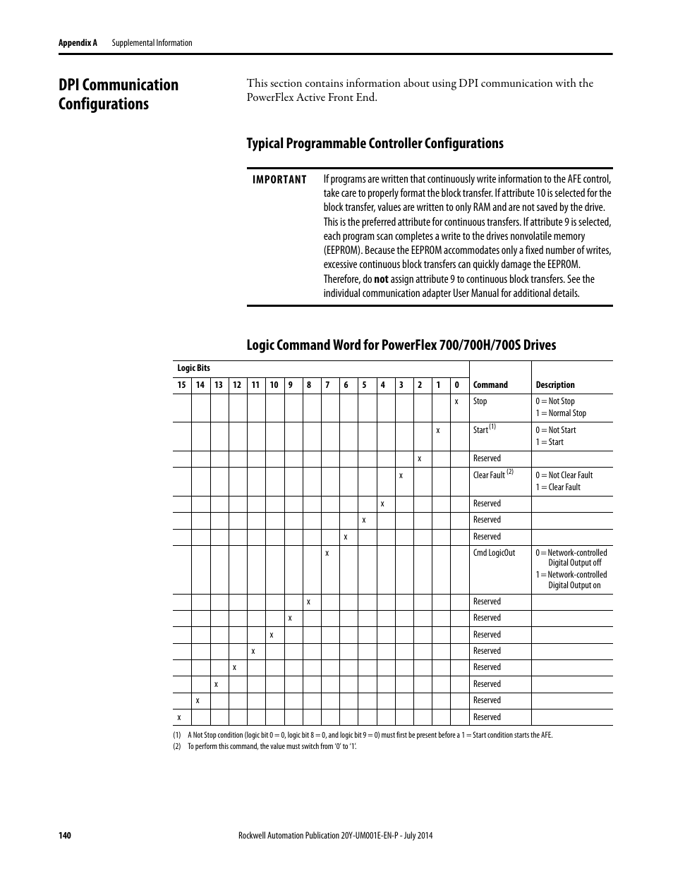 Dpi communication configurations, Typical programmable controller configurations, Dpi communication | Rockwell Automation 20Y PowerFlex Active Front End User Manual | Page 140 / 170