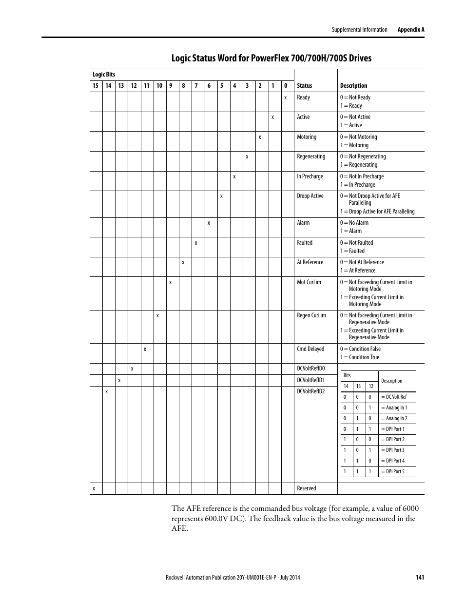 Rockwell Automation 20Y PowerFlex Active Front End User Manual | Page 141 / 170