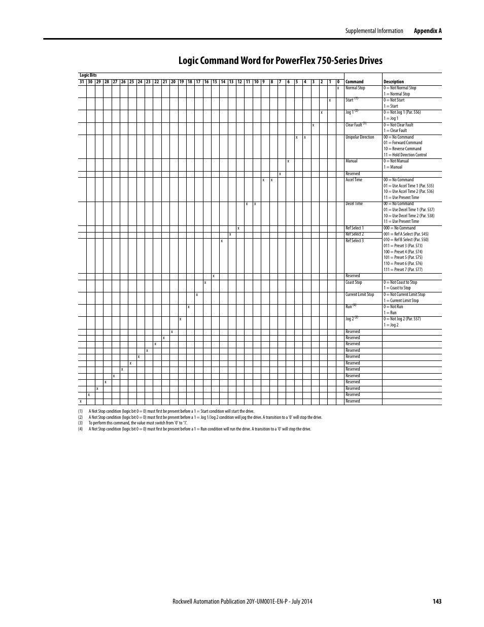 Logic command word for powerflex 750-series drives | Rockwell Automation 20Y PowerFlex Active Front End User Manual | Page 143 / 170