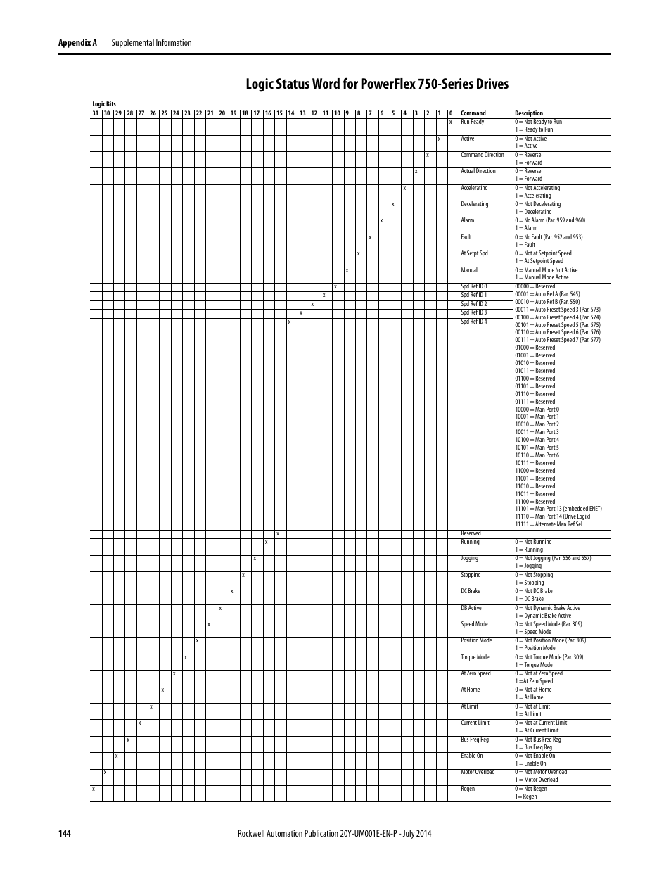 Logic status word for powerflex 750-series drives | Rockwell Automation 20Y PowerFlex Active Front End User Manual | Page 144 / 170