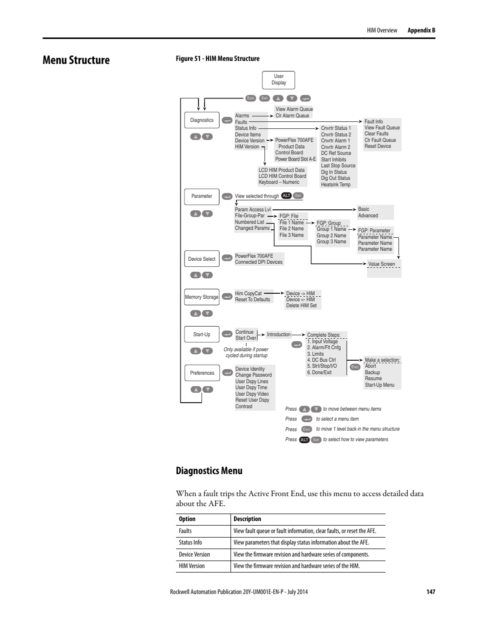 Menu structure, Diagnostics menu | Rockwell Automation 20Y PowerFlex Active Front End User Manual | Page 147 / 170