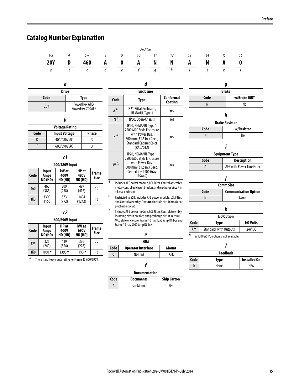 Catalog number explanation | Rockwell Automation 20Y PowerFlex Active Front End User Manual | Page 15 / 170