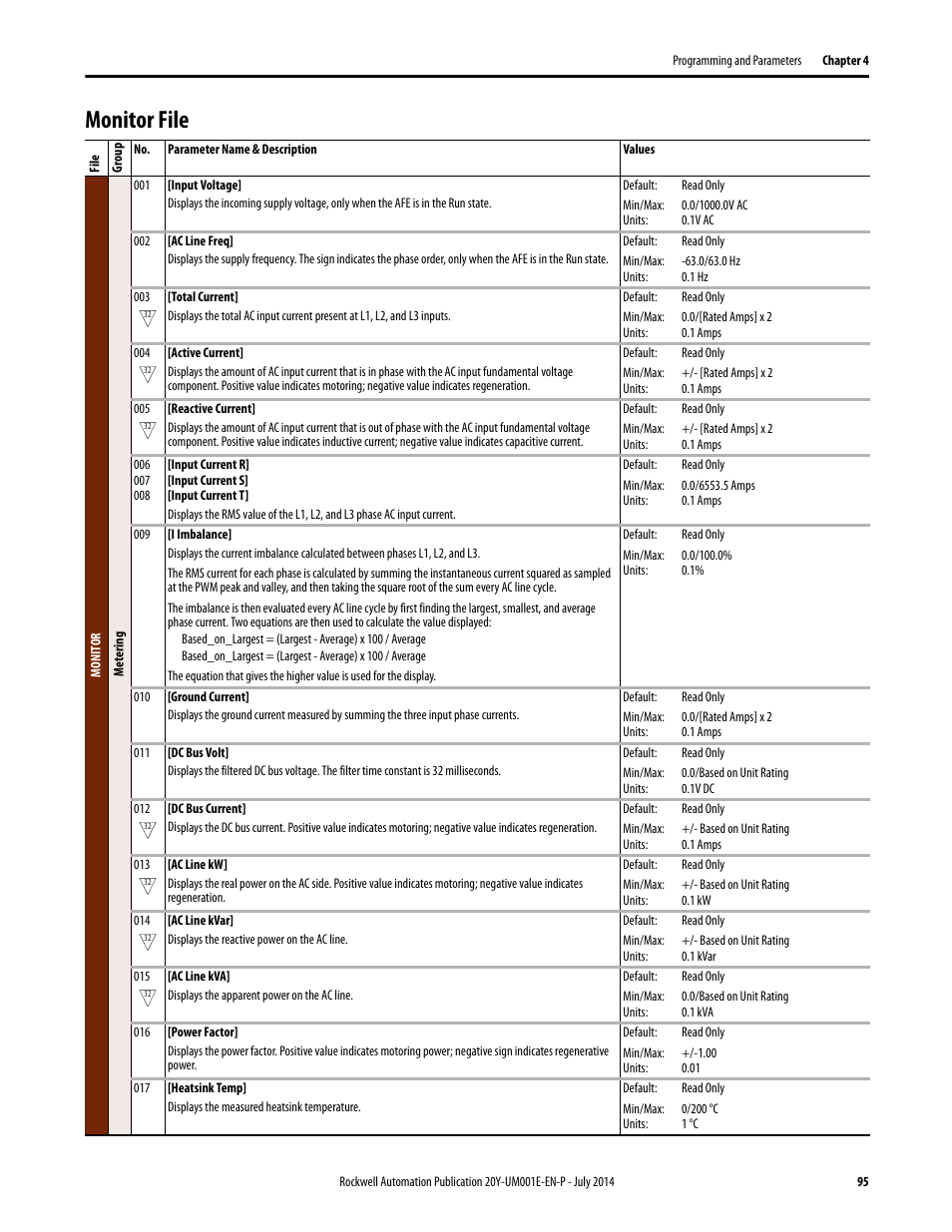 Monitor file | Rockwell Automation 20Y PowerFlex Active Front End User Manual | Page 95 / 170