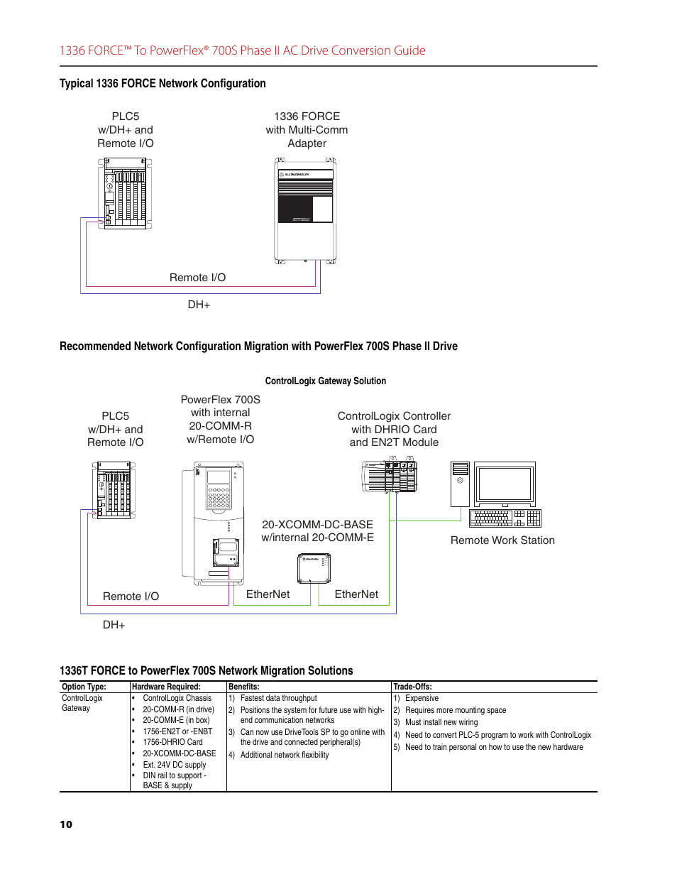 Rockwell Automation 1336T FORCE to PowerFlex 700S Phase II Drive Conversion Guide User Manual | Page 10 / 60