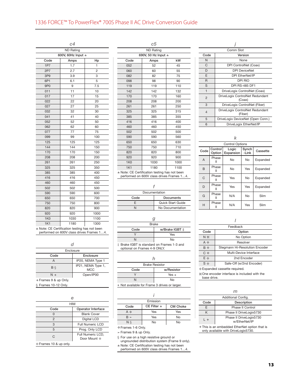 Rockwell Automation 1336T FORCE to PowerFlex 700S Phase II Drive Conversion Guide User Manual | Page 13 / 60