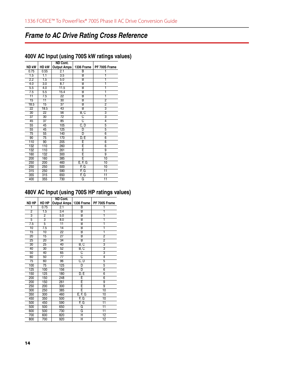 Frame to ac drive rating cross reference, 400v ac input (using 700s kw ratings values), 480v ac input (using 700s hp ratings values) | Rockwell Automation 1336T FORCE to PowerFlex 700S Phase II Drive Conversion Guide User Manual | Page 14 / 60