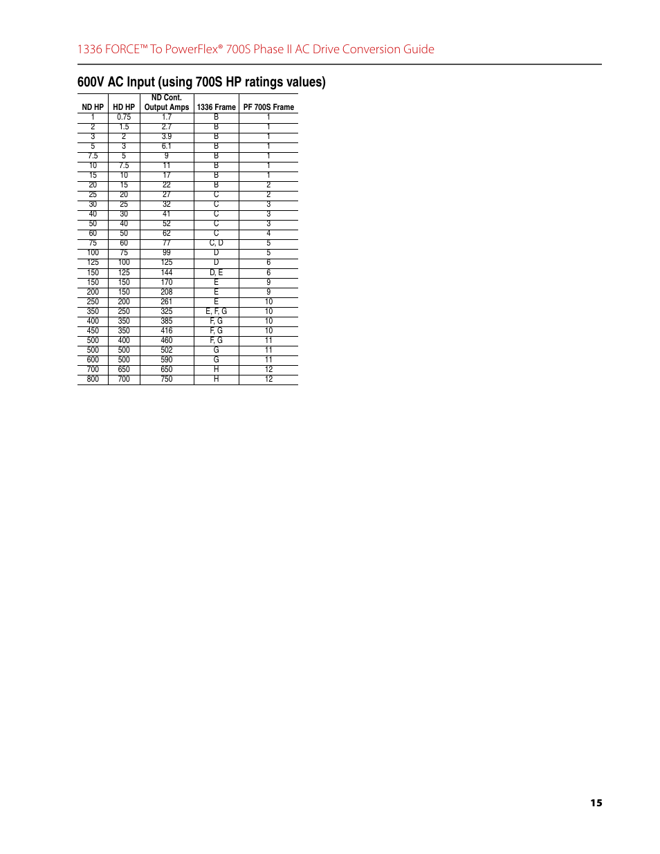 600v ac input (using 700s hp ratings values) | Rockwell Automation 1336T FORCE to PowerFlex 700S Phase II Drive Conversion Guide User Manual | Page 15 / 60