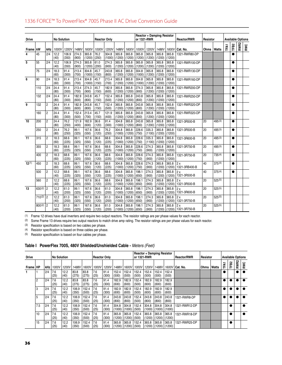 Rockwell Automation 1336T FORCE to PowerFlex 700S Phase II Drive Conversion Guide User Manual | Page 36 / 60