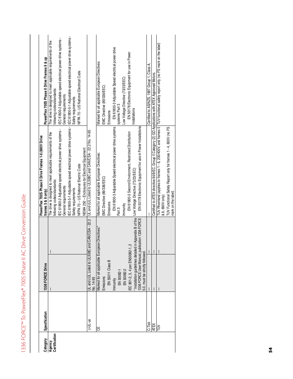 Rockwell Automation 1336T FORCE to PowerFlex 700S Phase II Drive Conversion Guide User Manual | Page 54 / 60