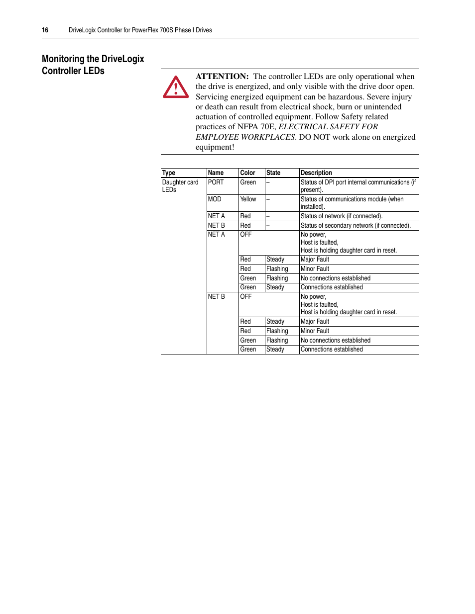 Monitoring the drivelogix controller leds | Rockwell Automation 20D DriveLogix Controller for PowerFlex 700S Phase I Drives User Manual | Page 16 / 18