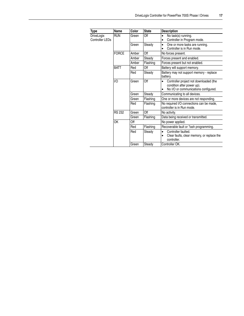 Rockwell Automation 20D DriveLogix Controller for PowerFlex 700S Phase I Drives User Manual | Page 17 / 18