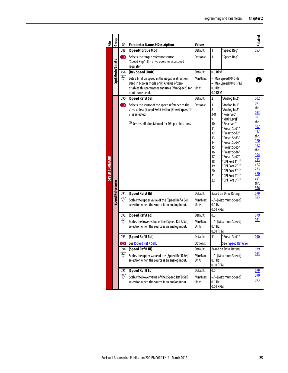 Rockwell Automation 20C PowerFlex 700H Drives Programming User Manual | Page 25 / 116