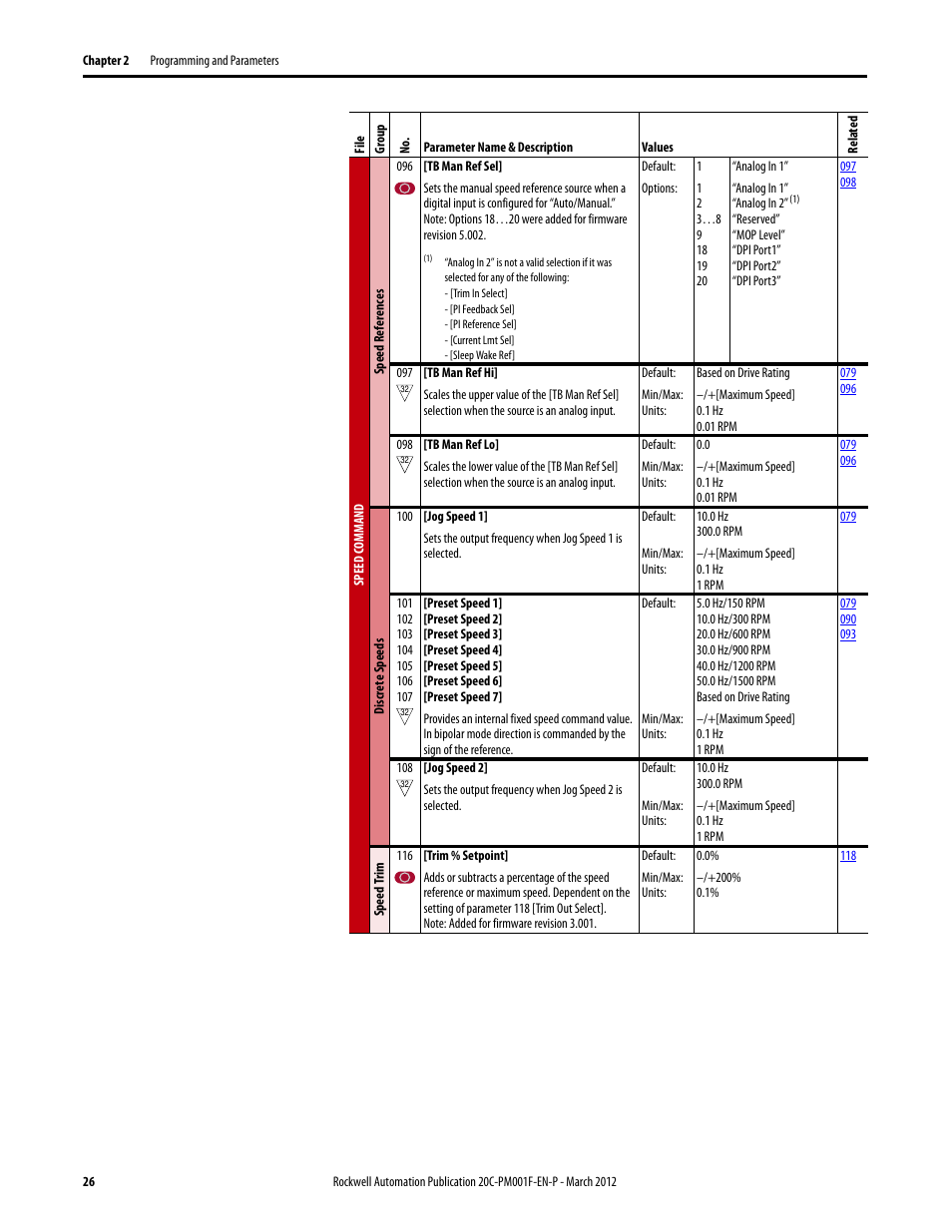 Rockwell Automation 20C PowerFlex 700H Drives Programming User Manual | Page 26 / 116