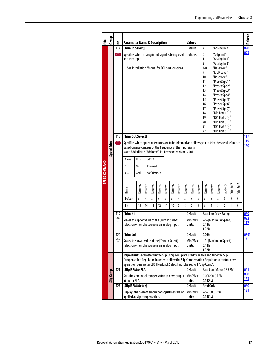 Rockwell Automation 20C PowerFlex 700H Drives Programming User Manual | Page 27 / 116