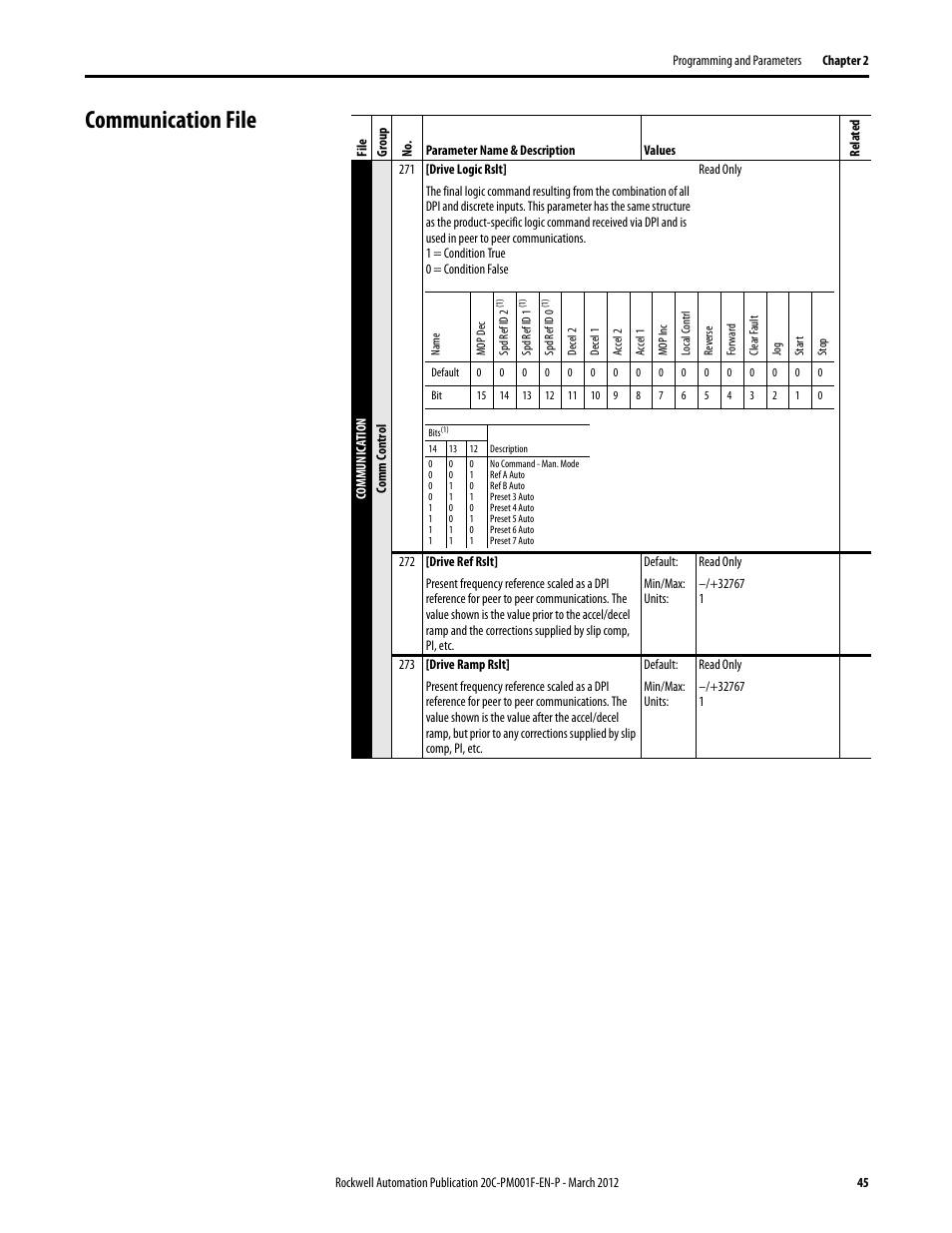 Communication file | Rockwell Automation 20C PowerFlex 700H Drives Programming User Manual | Page 45 / 116