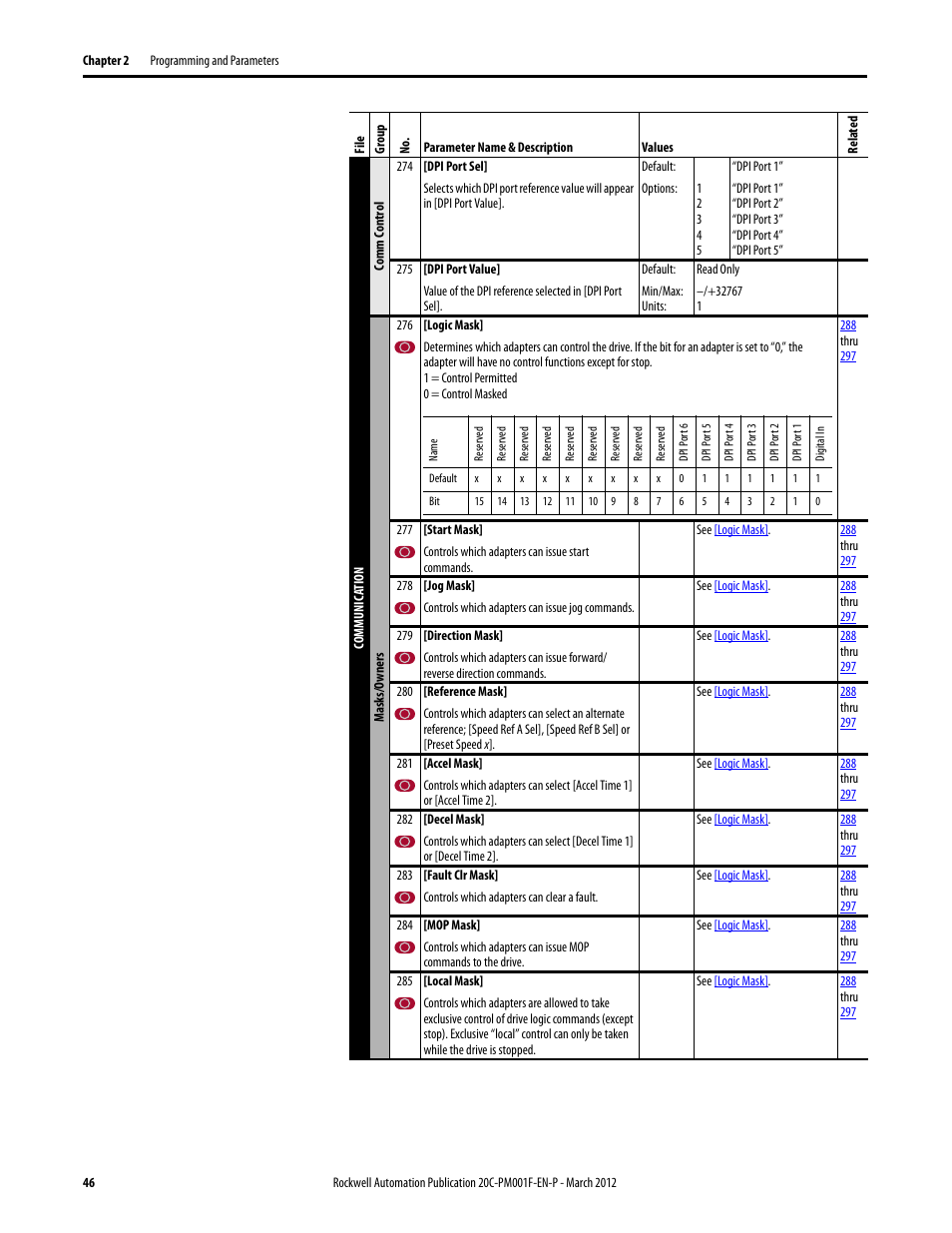 Rockwell Automation 20C PowerFlex 700H Drives Programming User Manual | Page 46 / 116