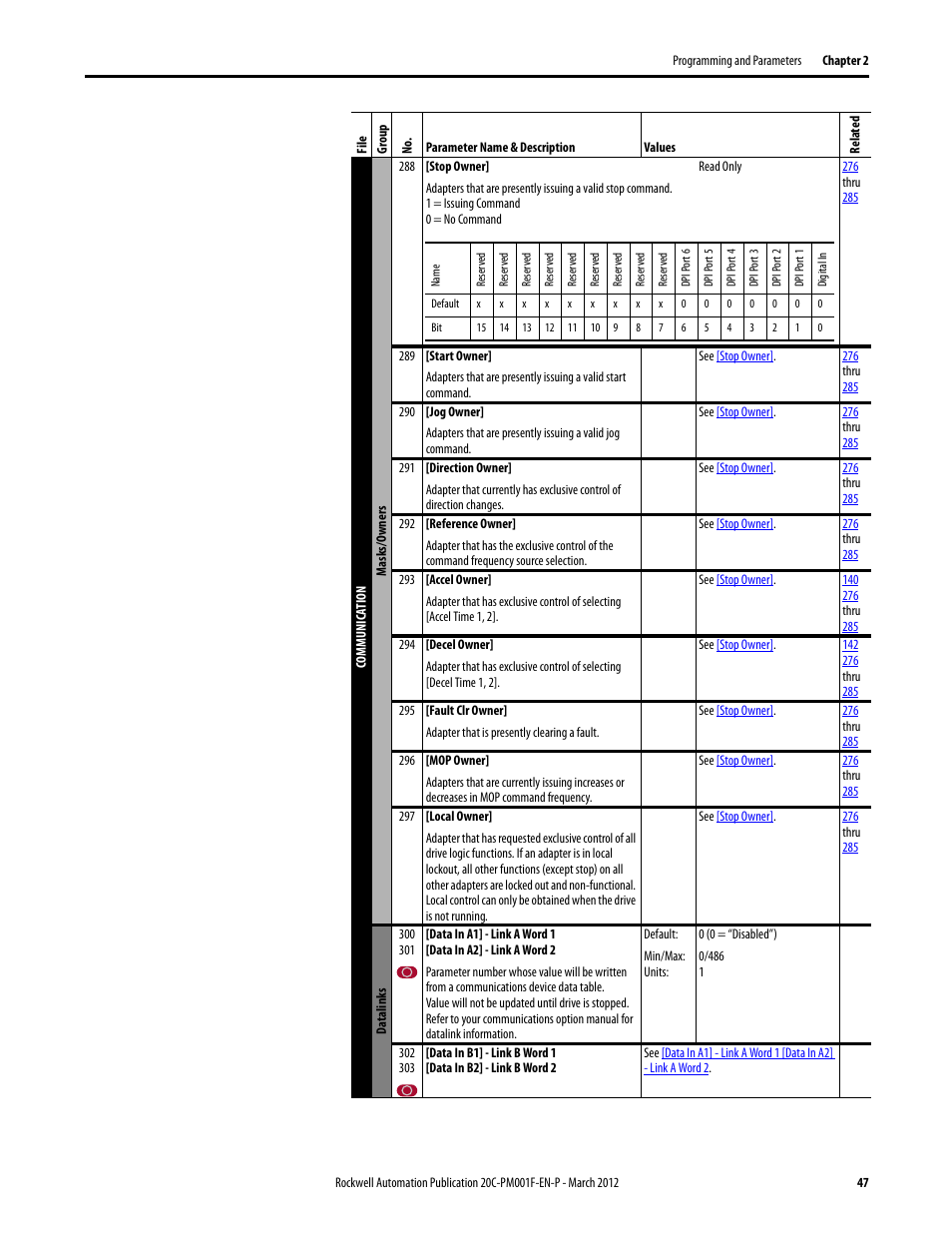 Rockwell Automation 20C PowerFlex 700H Drives Programming User Manual | Page 47 / 116