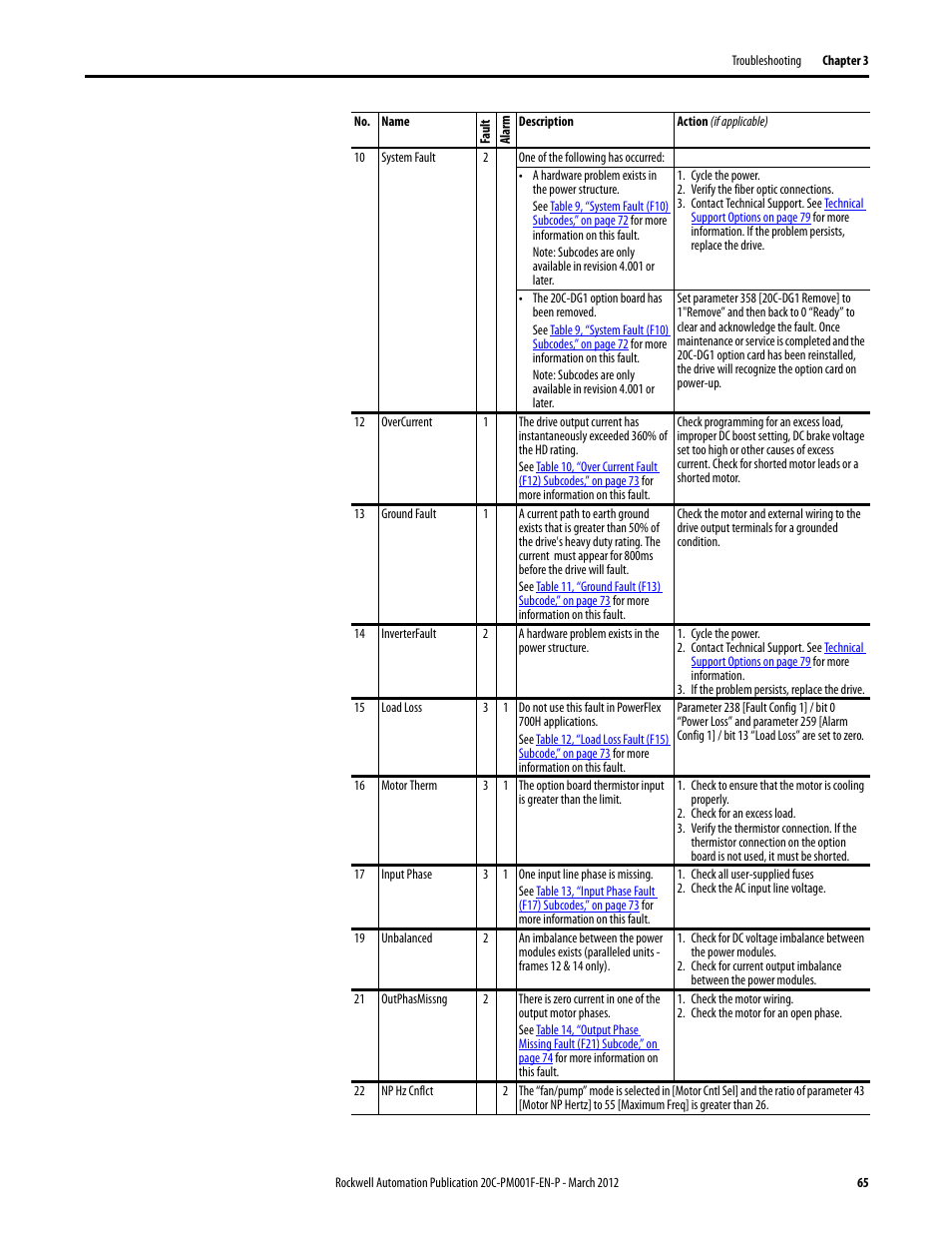 Rockwell Automation 20C PowerFlex 700H Drives Programming User Manual | Page 65 / 116