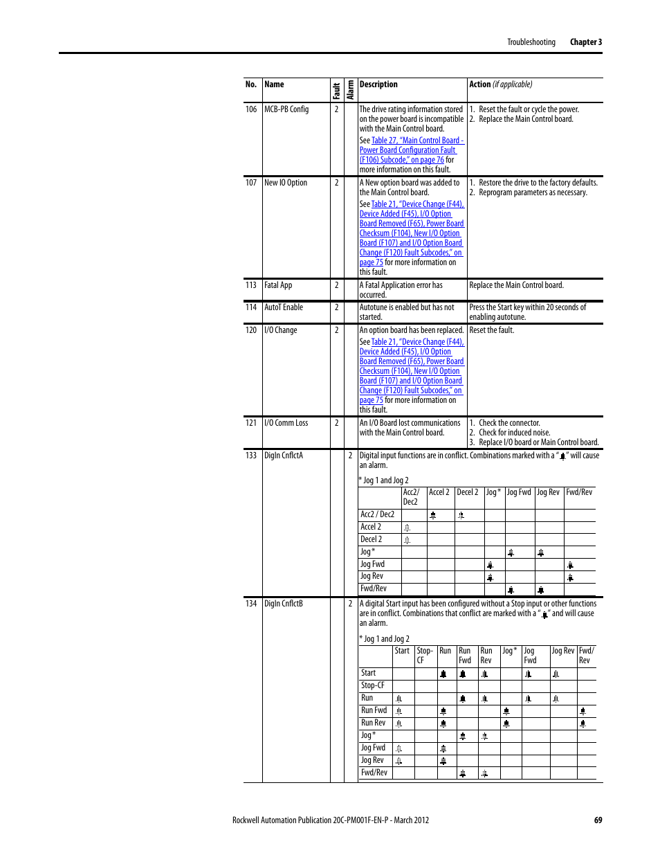 Rockwell Automation 20C PowerFlex 700H Drives Programming User Manual | Page 69 / 116