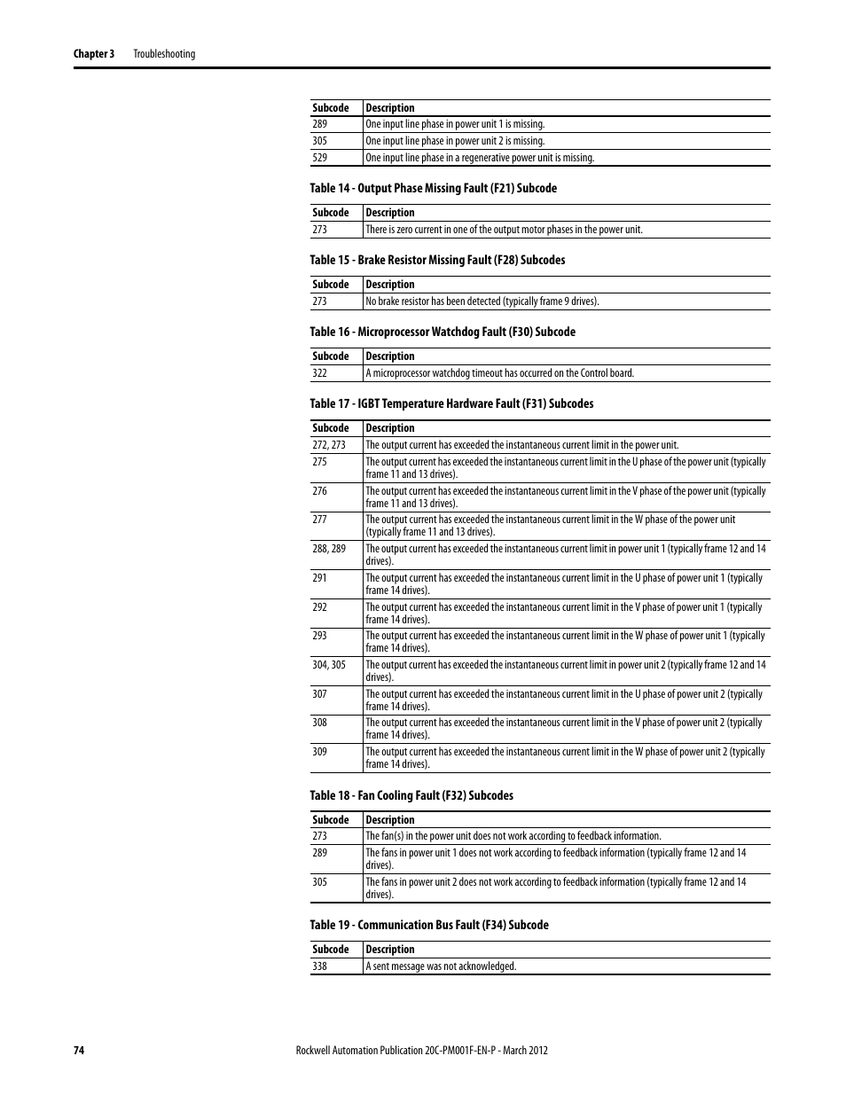 Table 14, “output phase, Table 15, “brake resistor, Table 16, “microprocessor | Table 17, “igbt temperature, Table 18, “fan cooling fault, Table 19, “communication bus | Rockwell Automation 20C PowerFlex 700H Drives Programming User Manual | Page 74 / 116