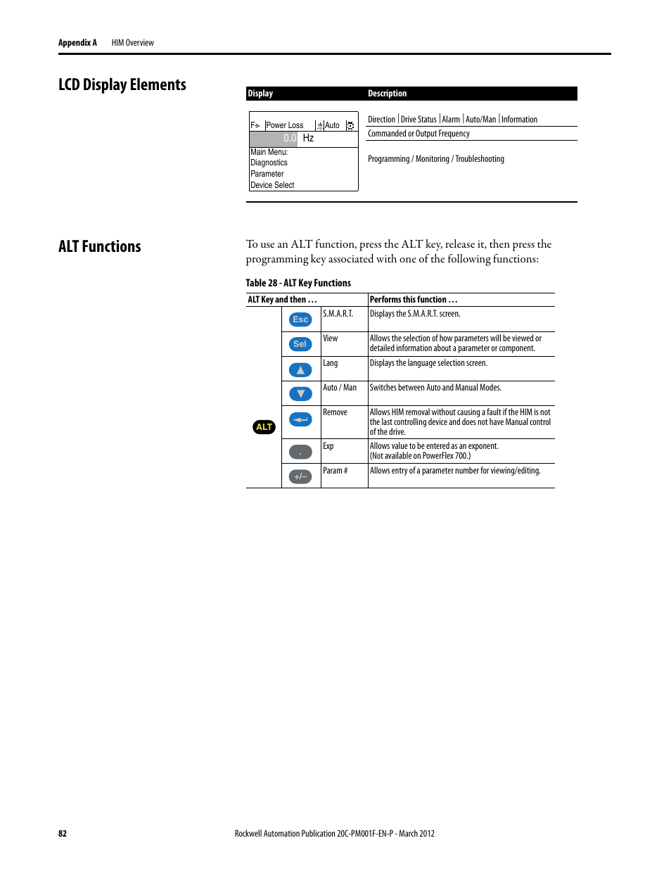 Lcd display elements, Alt functions, Lcd display elements alt functions | Rockwell Automation 20C PowerFlex 700H Drives Programming User Manual | Page 82 / 116