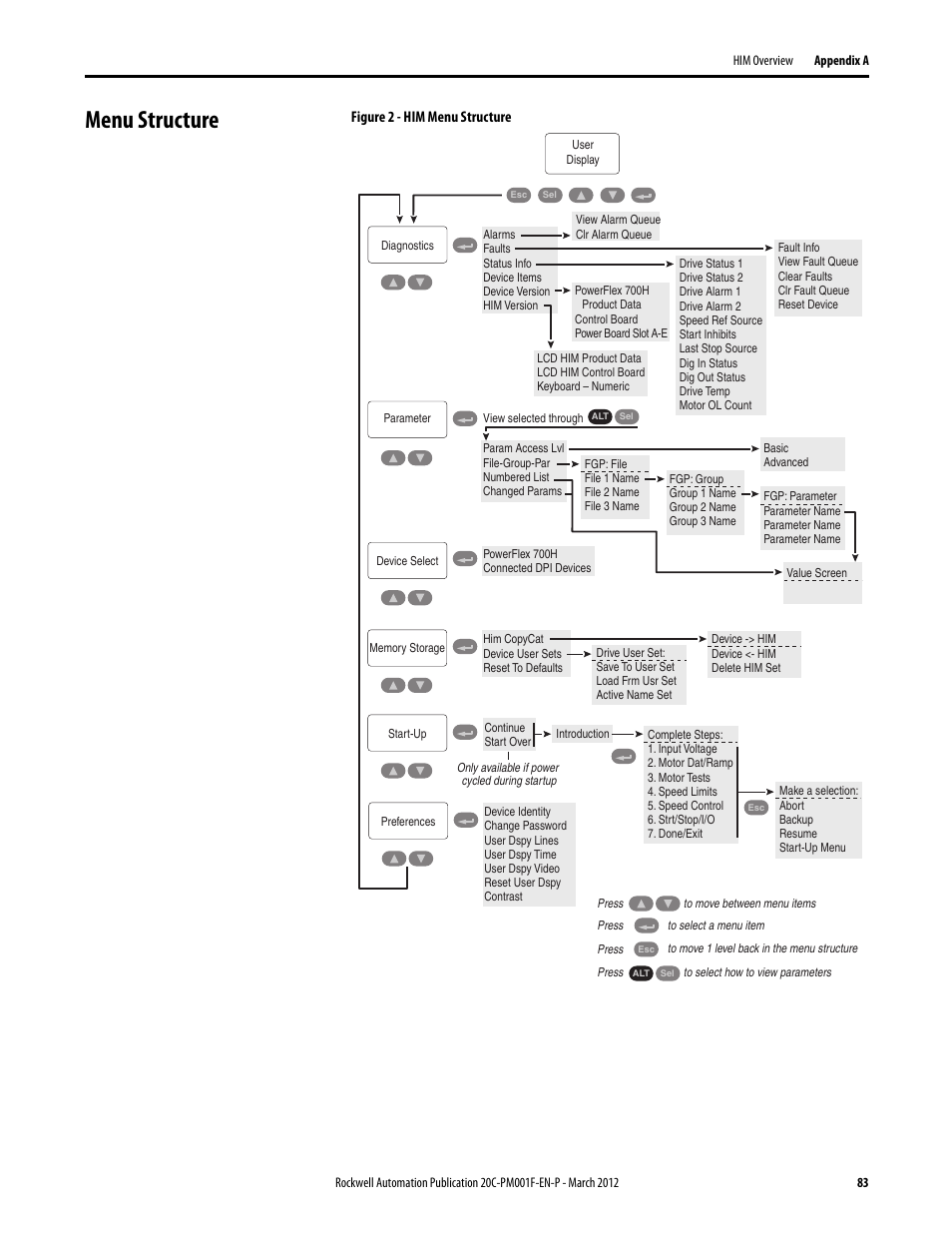 Menu structure | Rockwell Automation 20C PowerFlex 700H Drives Programming User Manual | Page 83 / 116