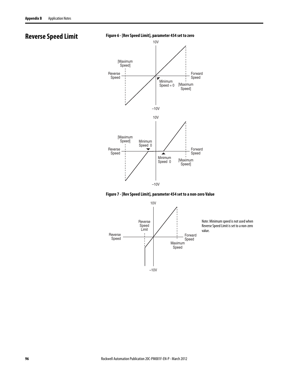 Reverse speed limit | Rockwell Automation 20C PowerFlex 700H Drives Programming User Manual | Page 96 / 116