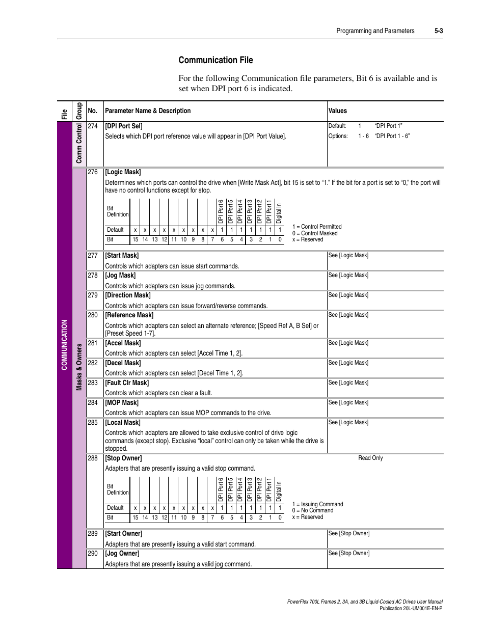 Communication file, Communication file -3 | Rockwell Automation 20L PowerFlex 700L Liquid-Cooled Adjustable Frequency AC Drive User Manual | Page 103 / 156