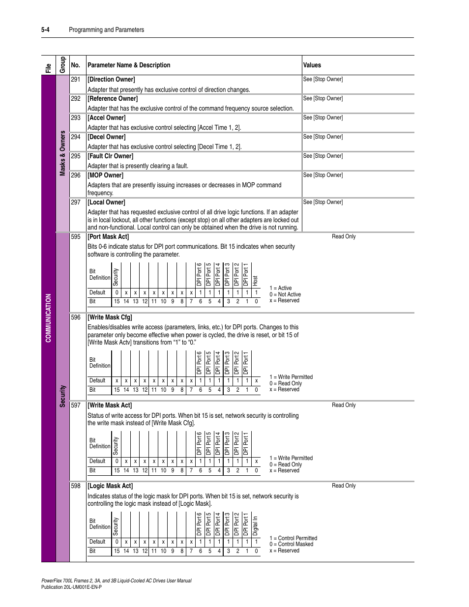 Rockwell Automation 20L PowerFlex 700L Liquid-Cooled Adjustable Frequency AC Drive User Manual | Page 104 / 156